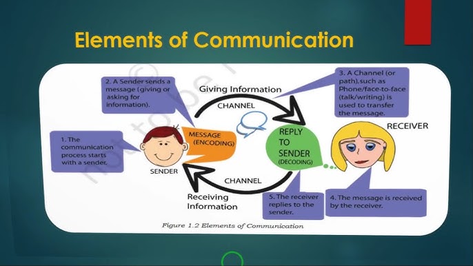 Elements of Communication